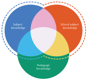 Subject Knowledge