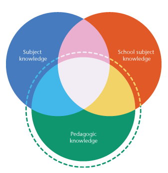Pedagogic knowledge knowledge